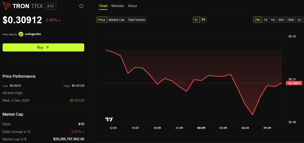 Tron (TRX) Price Performance