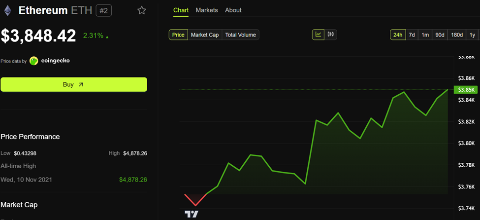 Ethereum (ETH) Price Performance