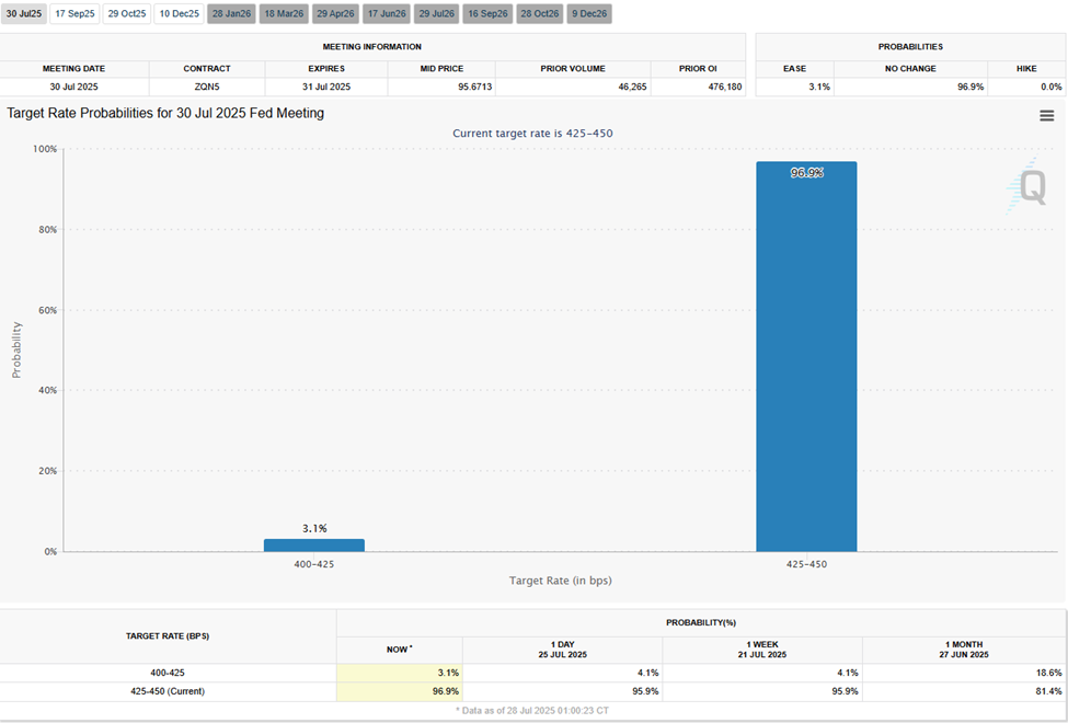 Fed Interest Rate Probabilities