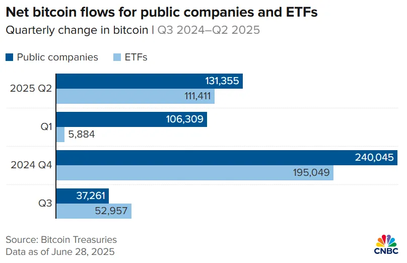Bitcoin Flows For ETFs and Public Companies.