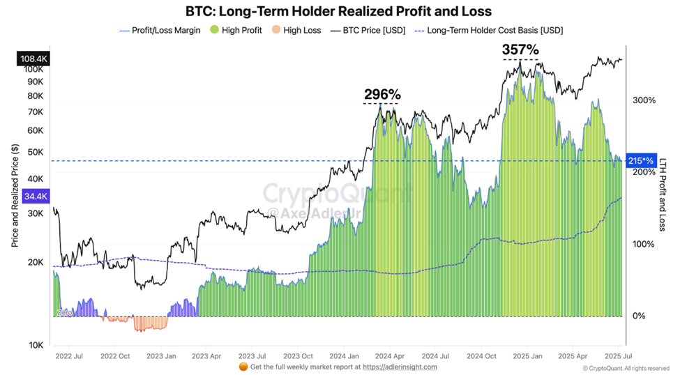 Bitcoin long-term holders