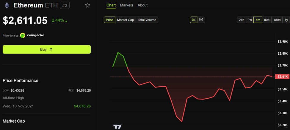 Ethereum (ETH) Price Performance