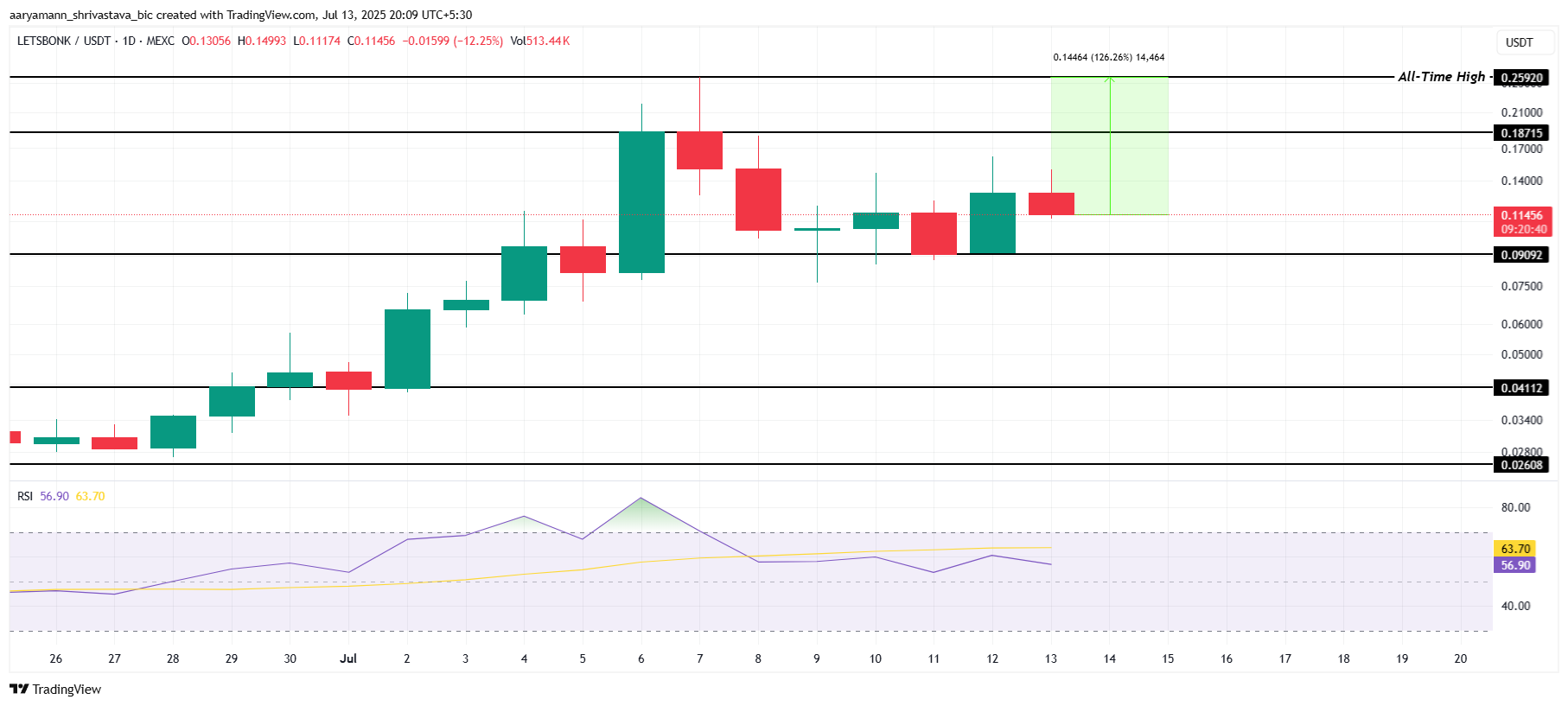 LETSBONK Price Analysis.
