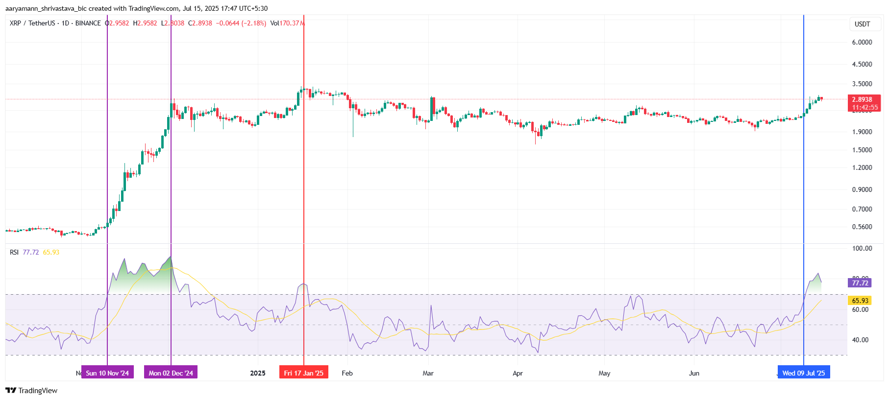 XRP RSI