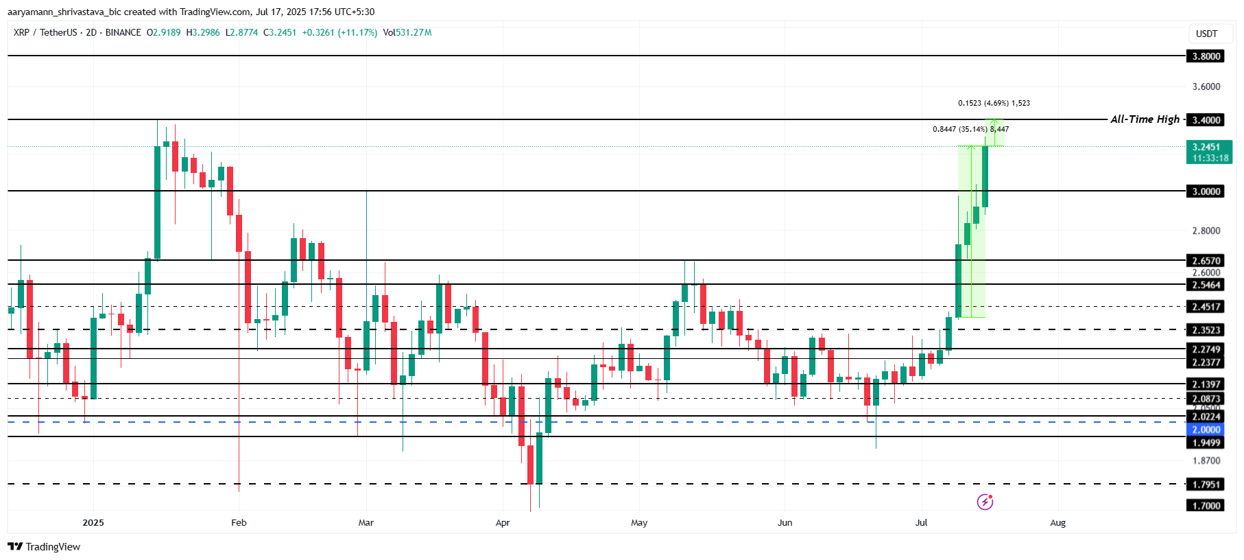XRP Price Analysis. 