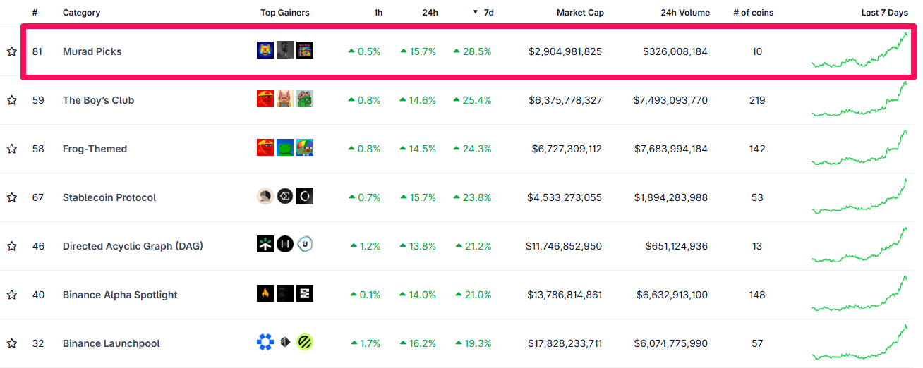 Top Crypto Categories By Performance. Source: Coingecko