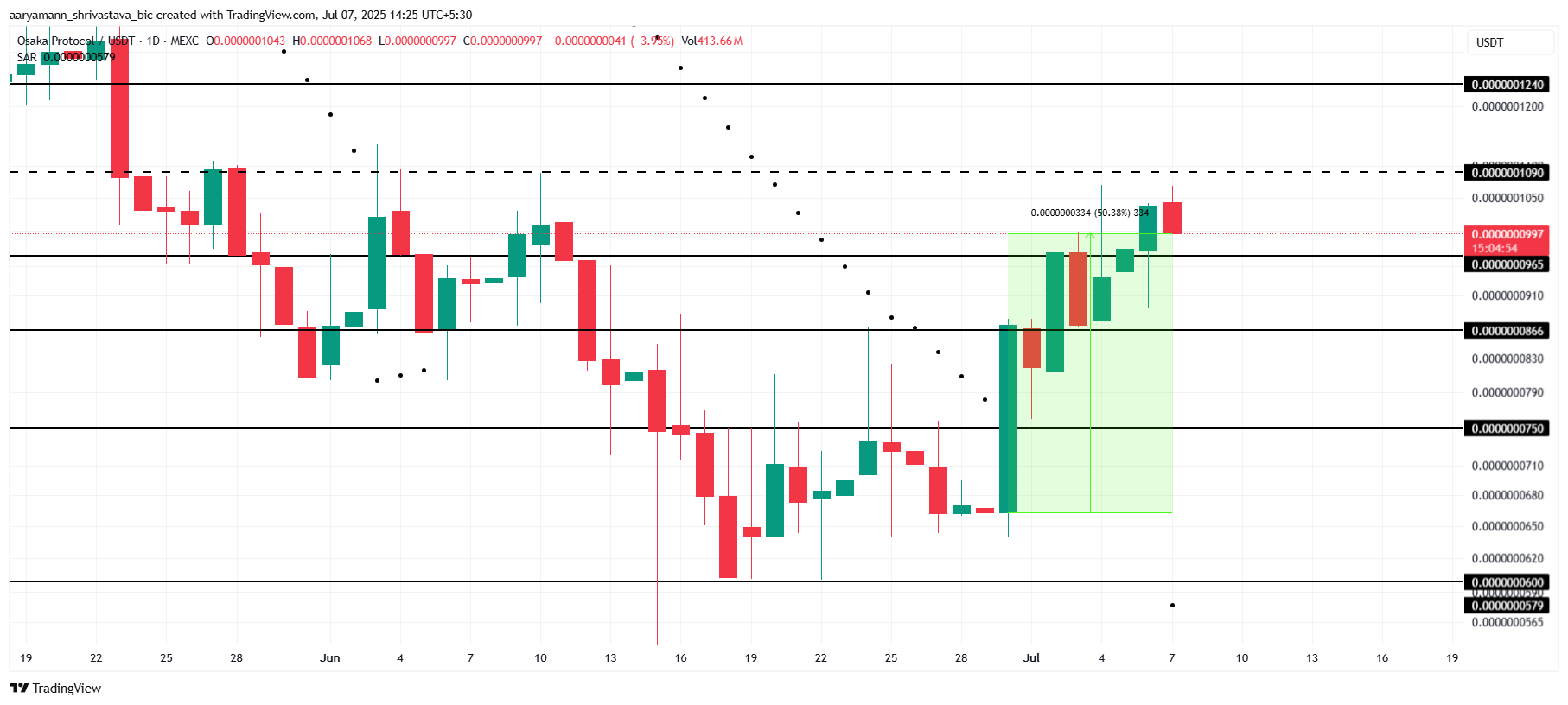 OSAK Price Analysis. 