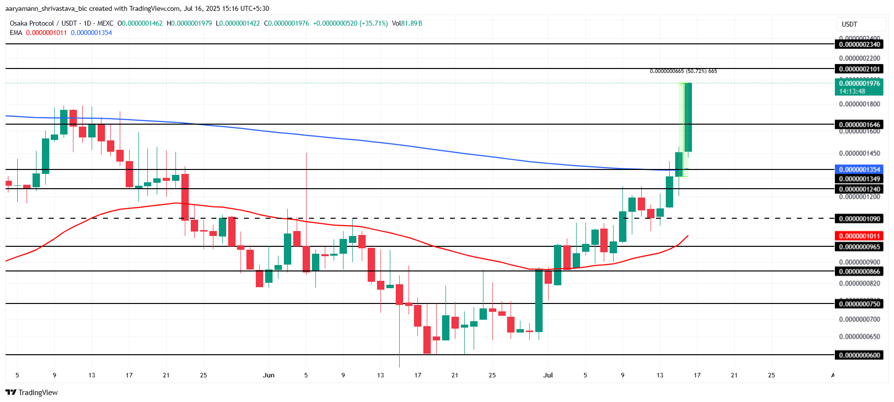 OSAK Price Analysis. 