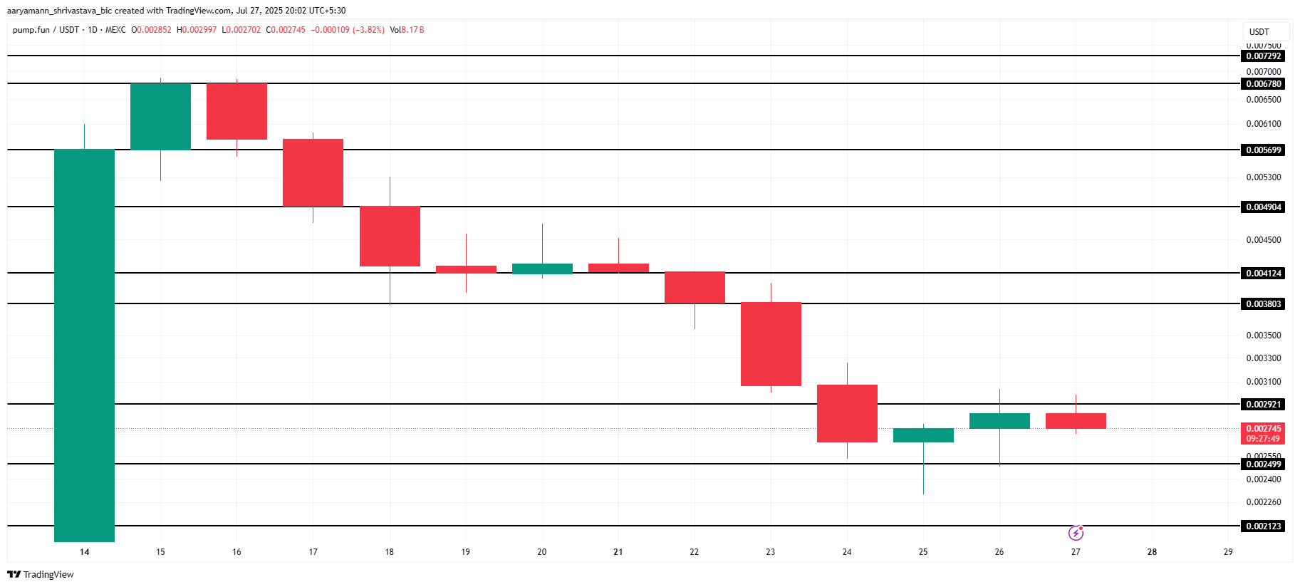 PUMP Price Analysis. 