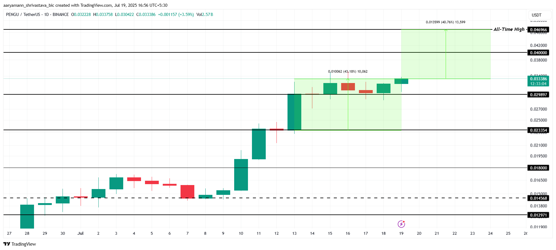 PENGU Price Analysis.