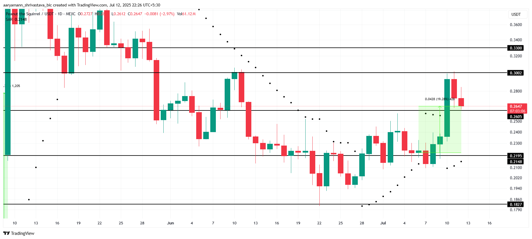 PNUT Price Analysis. 