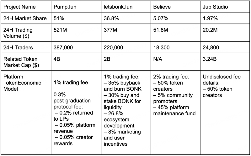Comparison of Pump.fun with Other Competitors. Source: BitMart