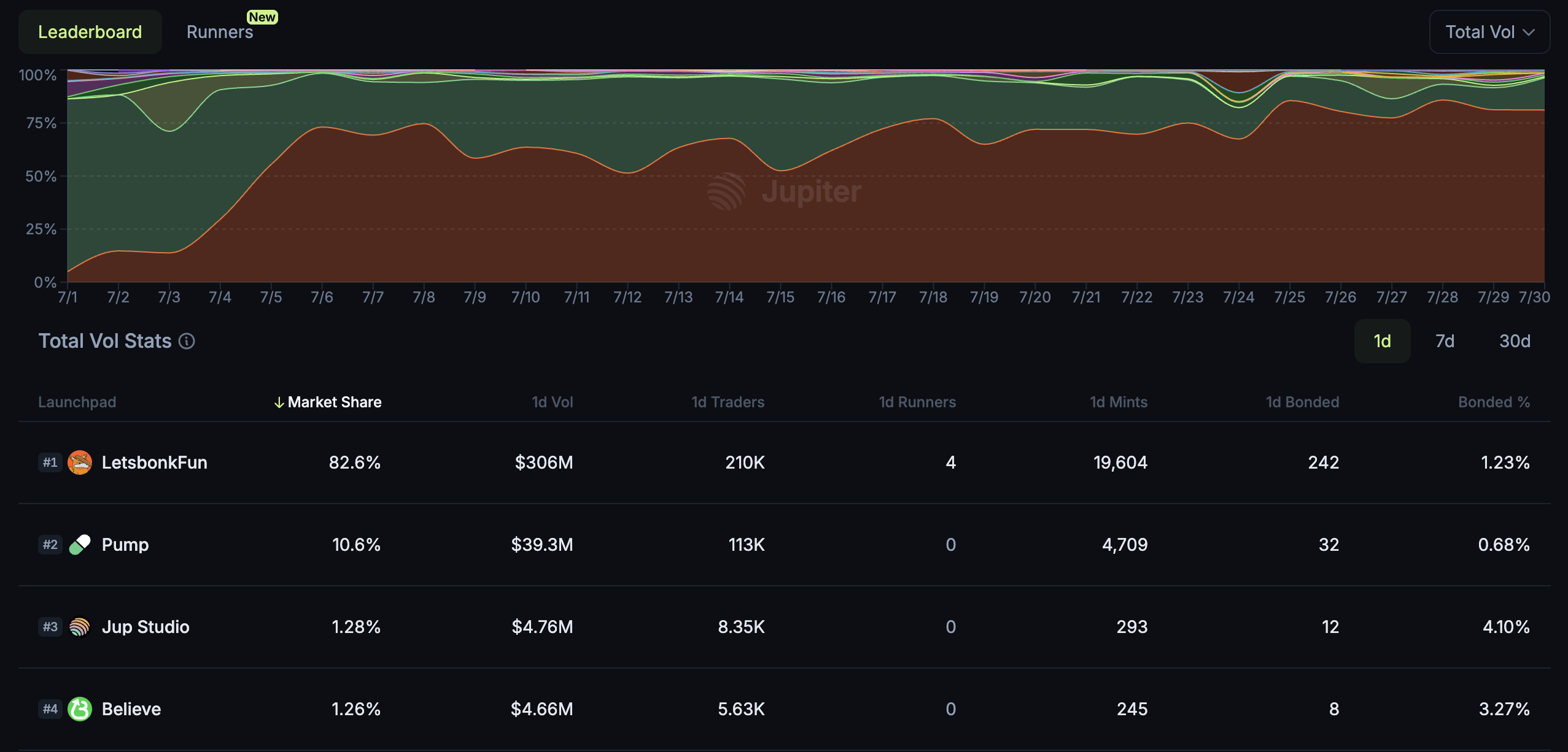 Solana Meme Coin Launchpad Market Share. Source: Jupiter Studio