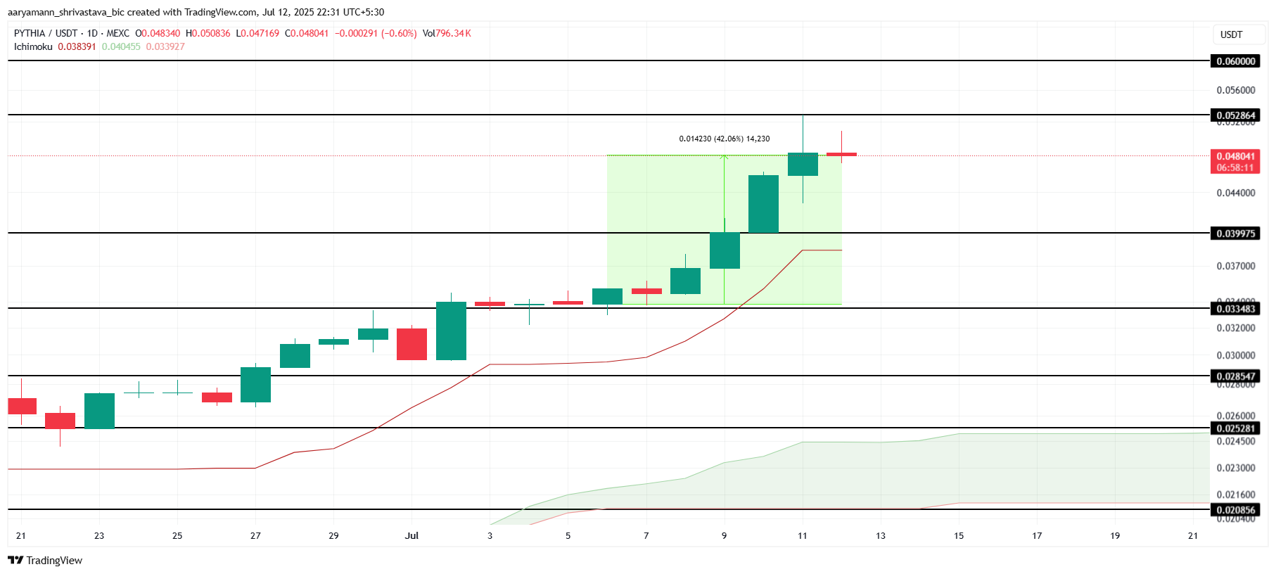 PYTHIA Price Analysis. 