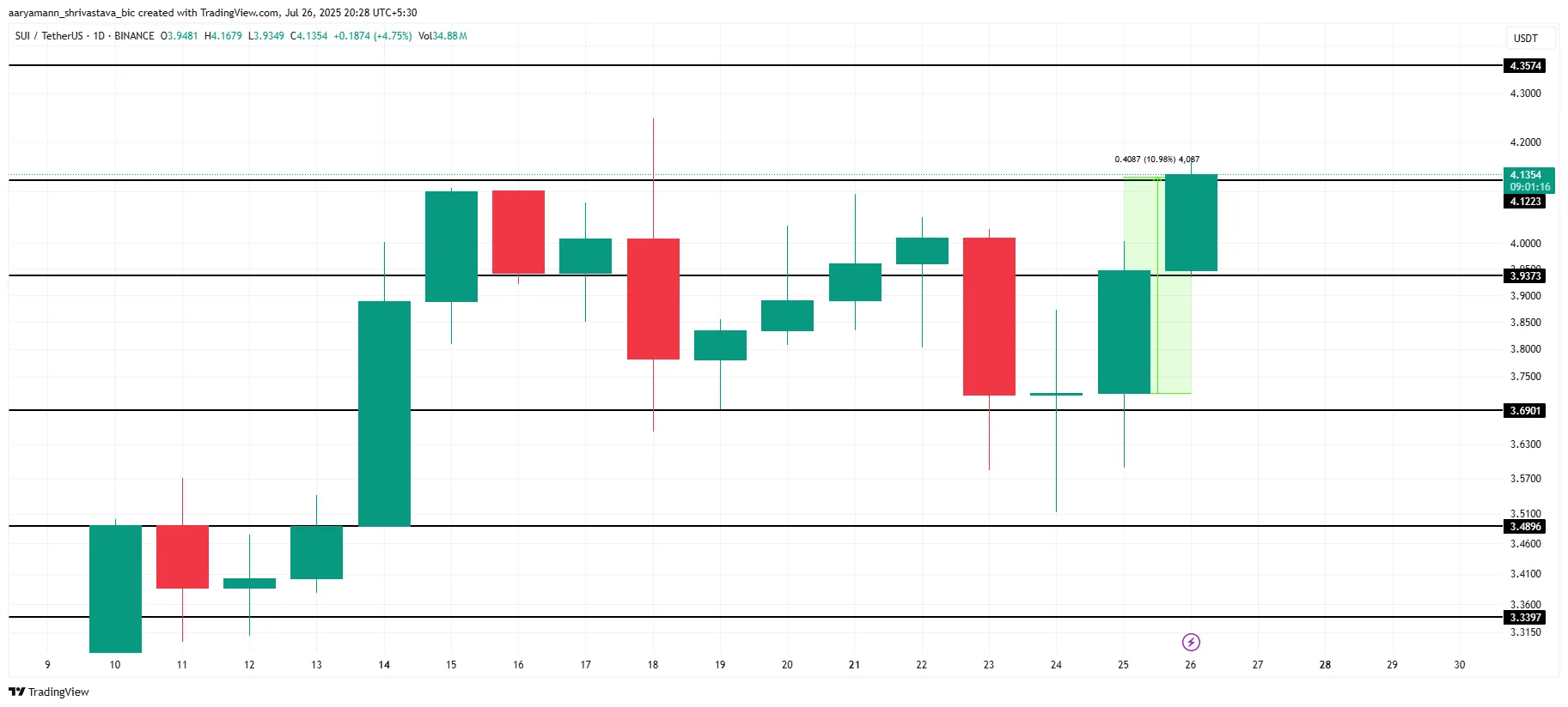 SUI Price Analysis. 