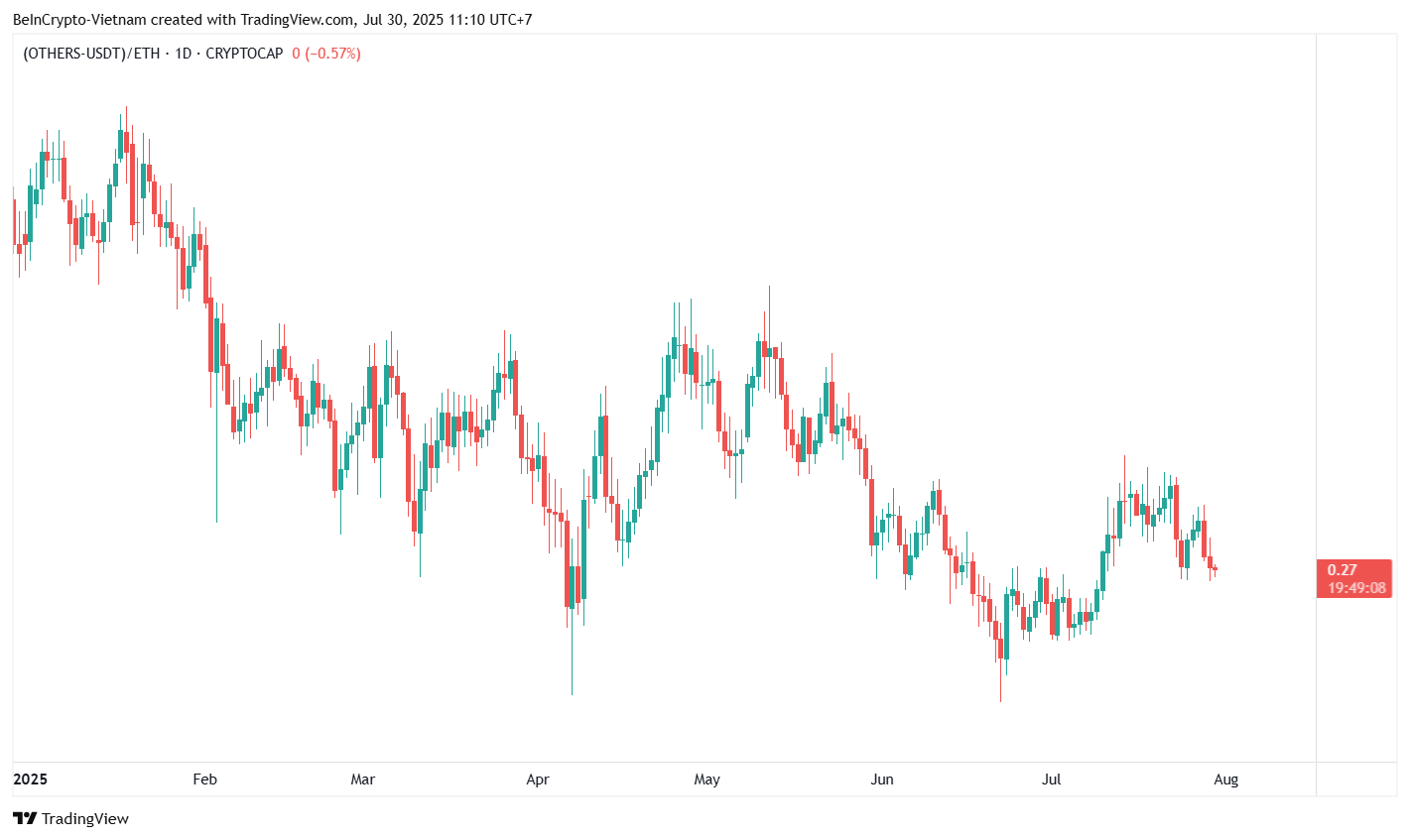 Altcoin Market Cap (OTHERS) vs ETH. Source: TradingView