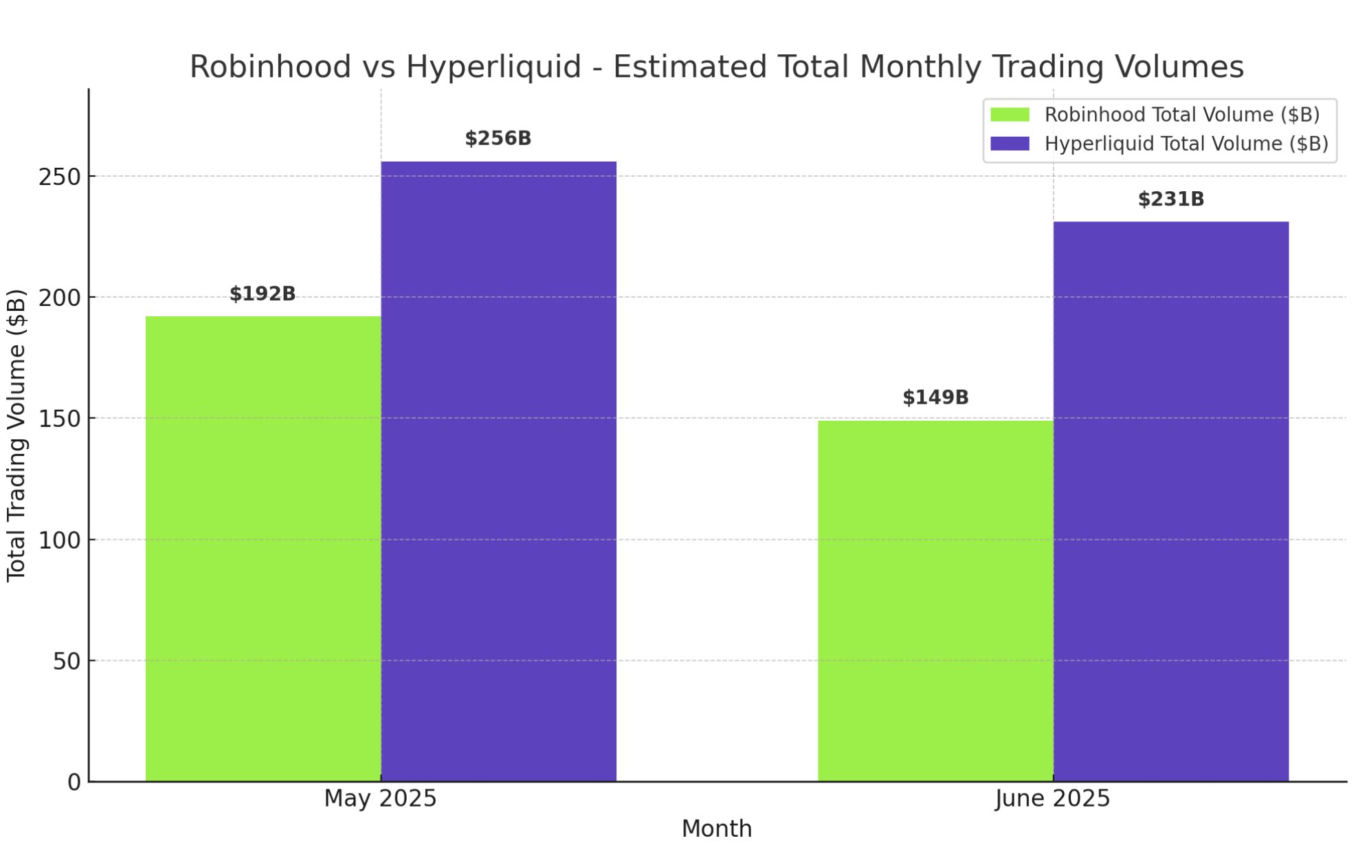 Volume comparison between Hyperliquid & Robinhood. Source: Jonbma