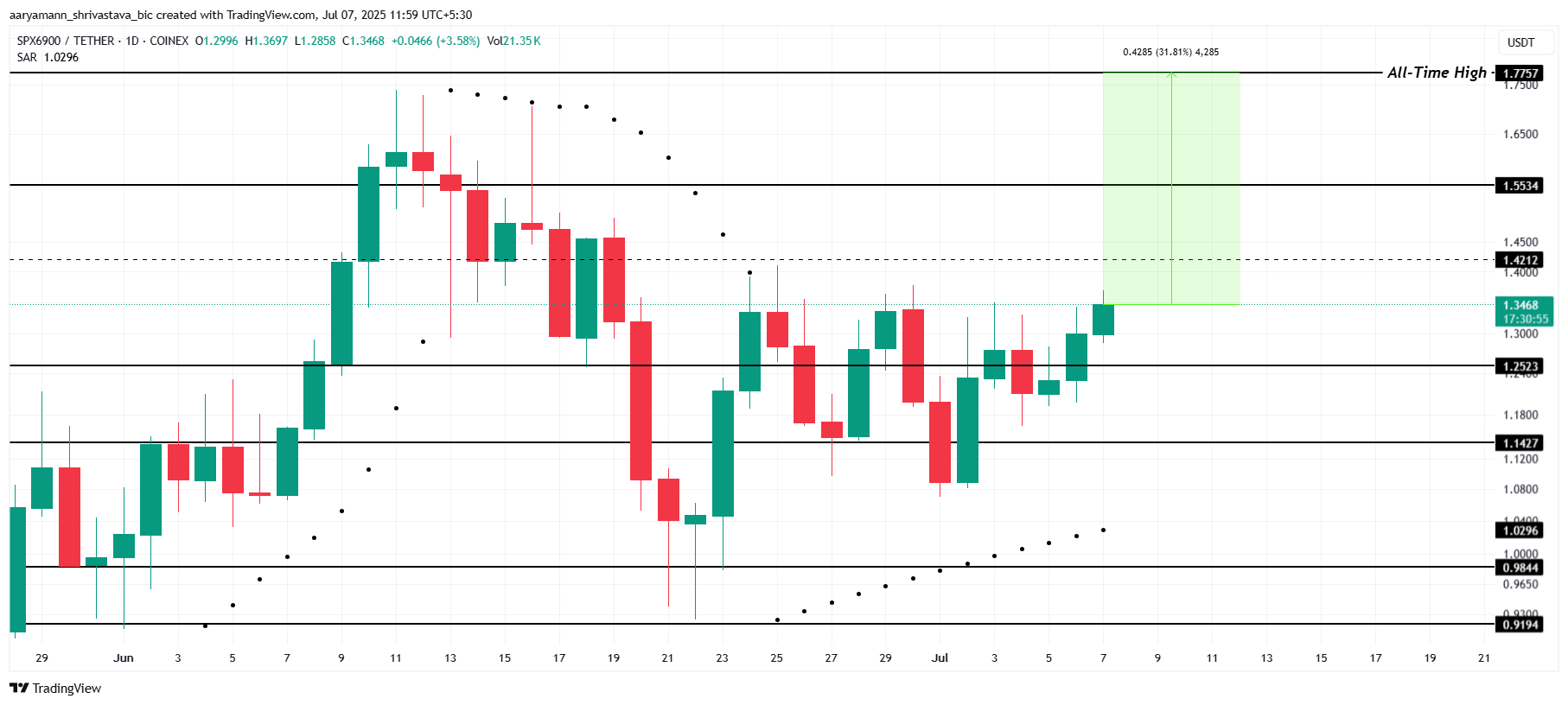 SYRUP Price Analysis.