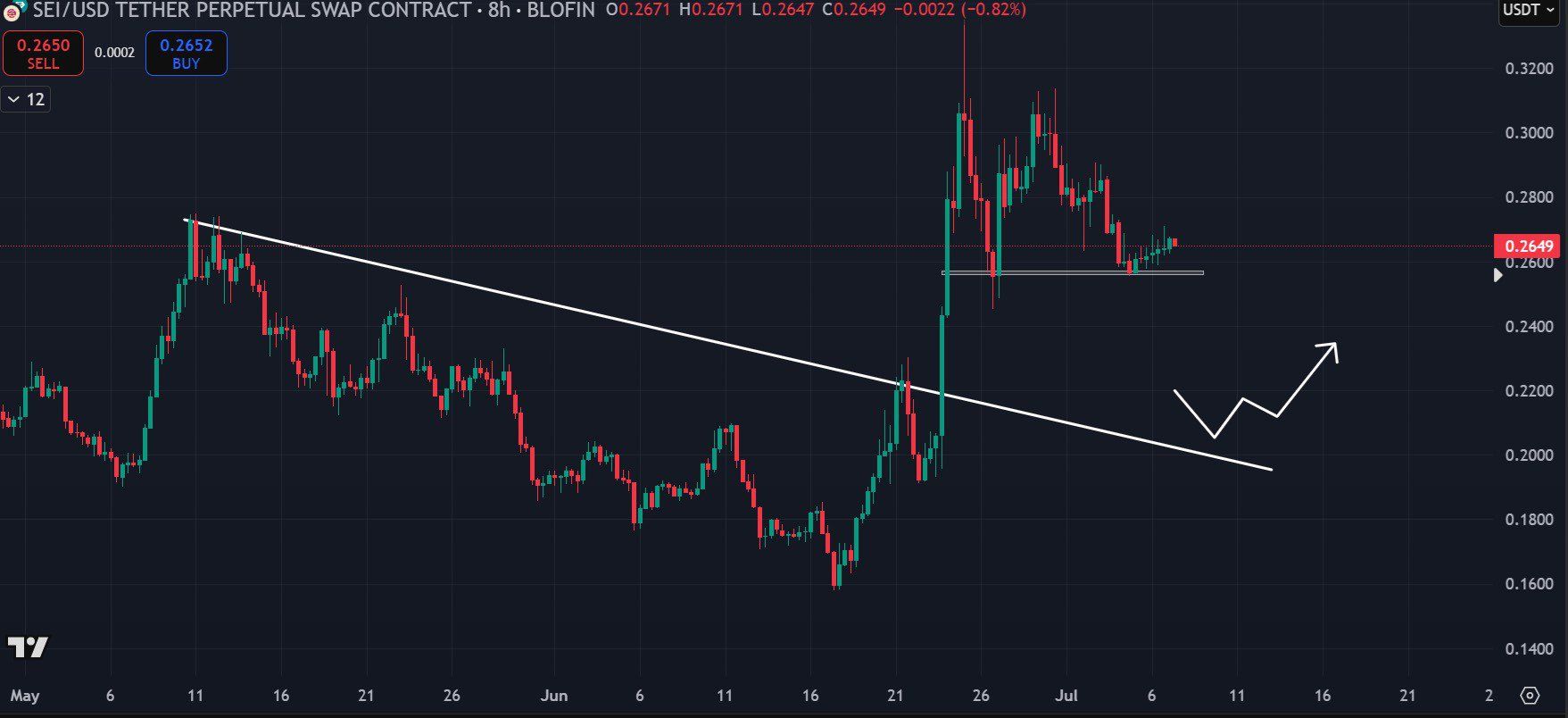 SEI Price Volatility. Source: ChiefraFba
