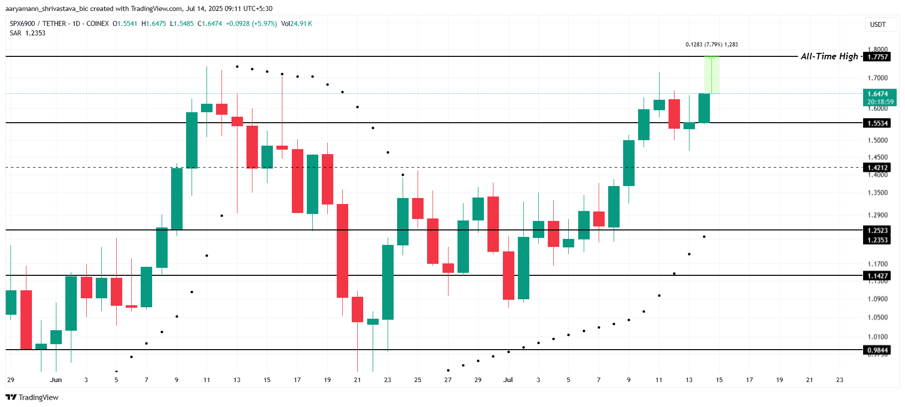 SPX Price Analysis.