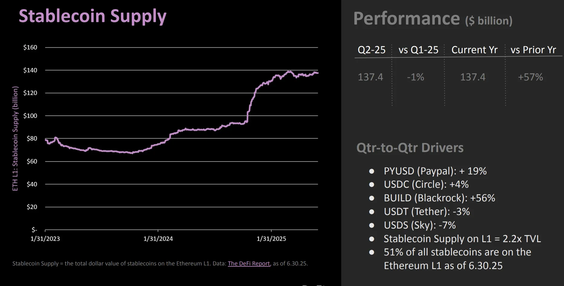 Stablecoin supply on Ethereum in Q2. Source: The DeFi Report