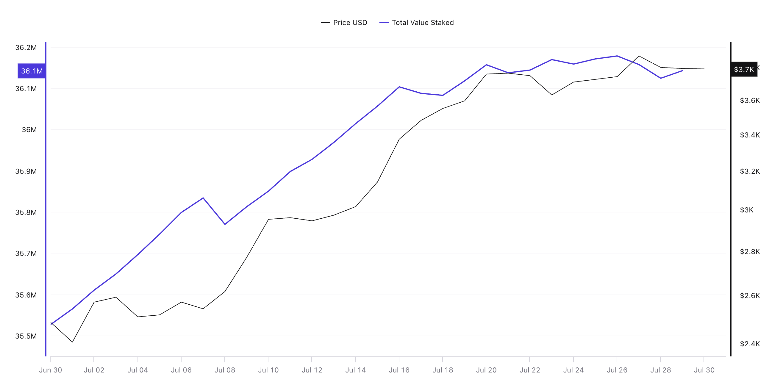 Total value of staked ETH