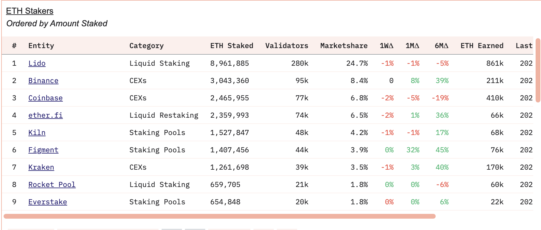 Staked ETH on CEXs is trending high