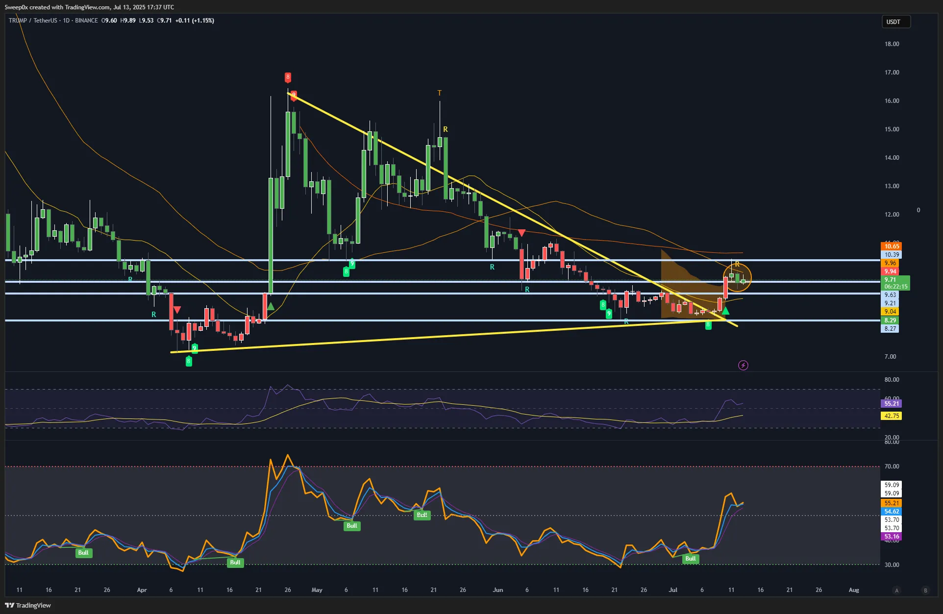If market sentiment holds, TRUMP may avoid a major sell-off. Source: Sweep