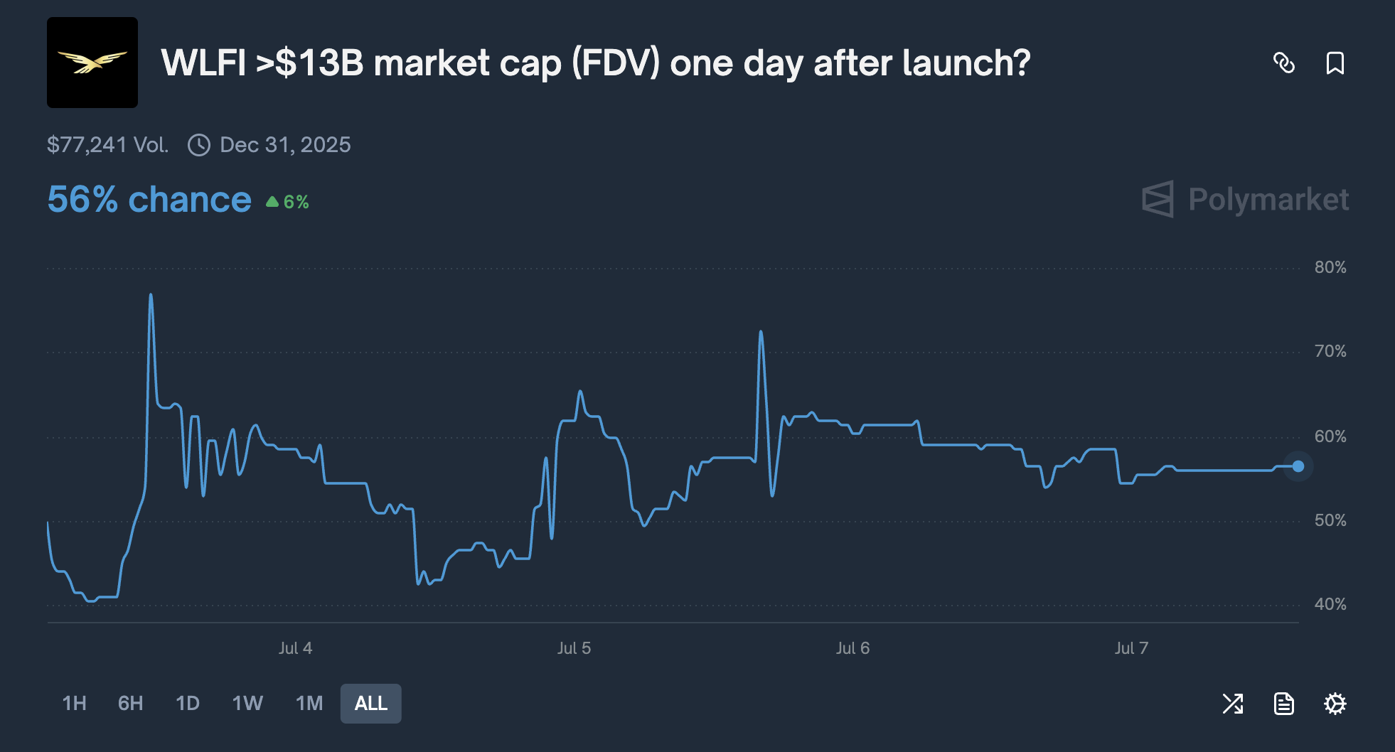 Polymarket's prediction on WLFI's potential. Source: Polymarket