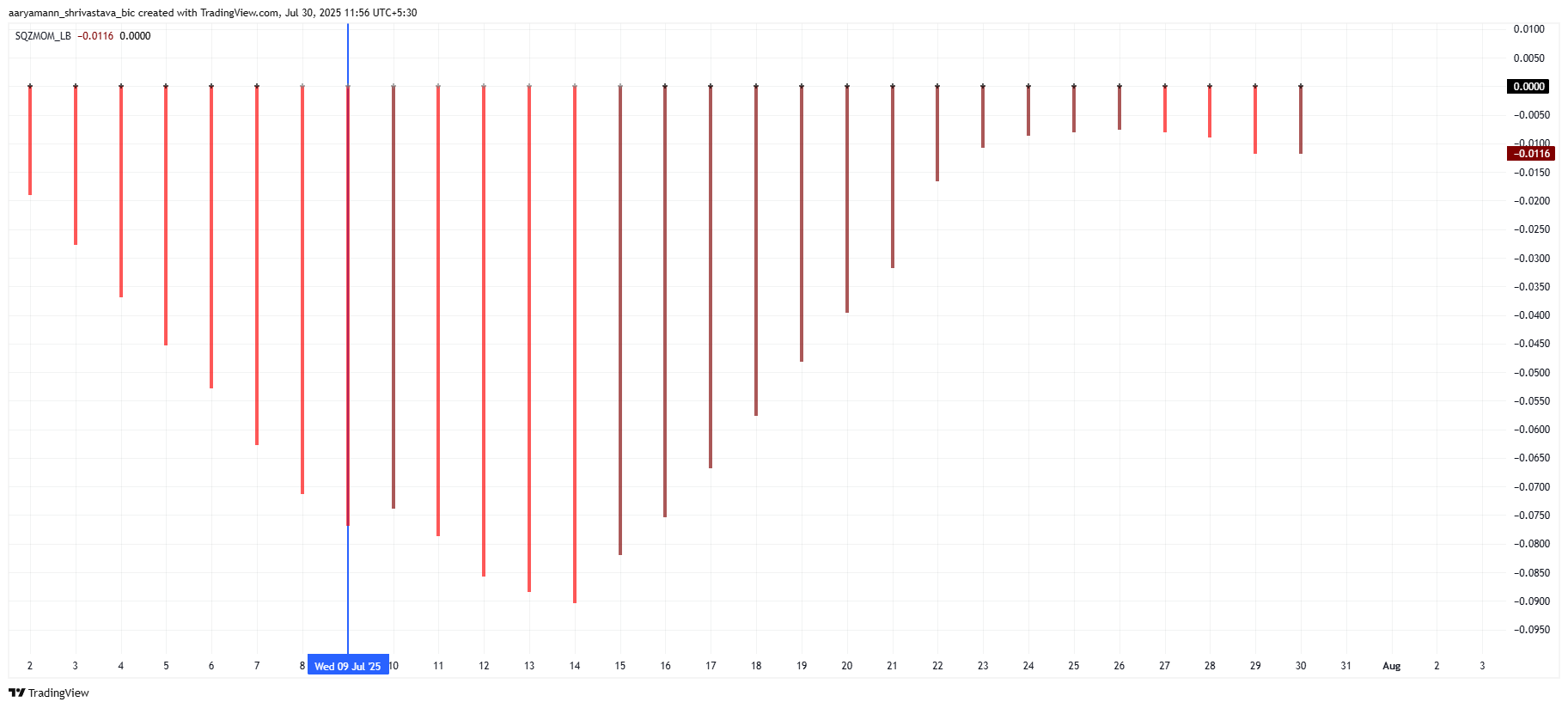 Pi Coin Squeeze Momentum Indicator