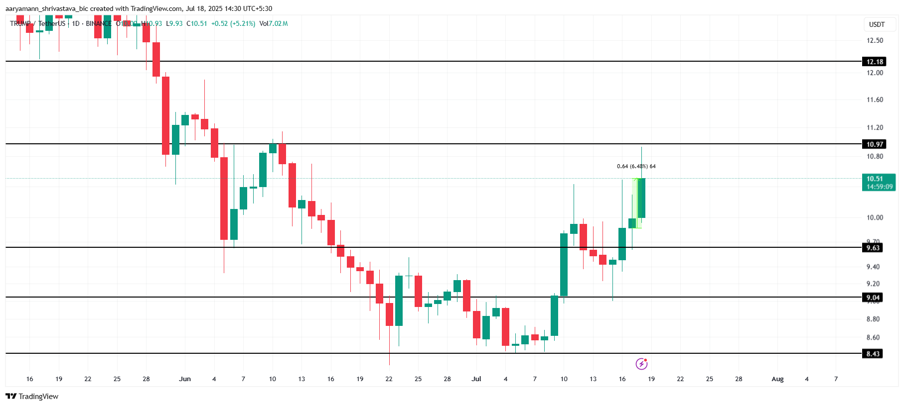 TRUMP Price Analysis