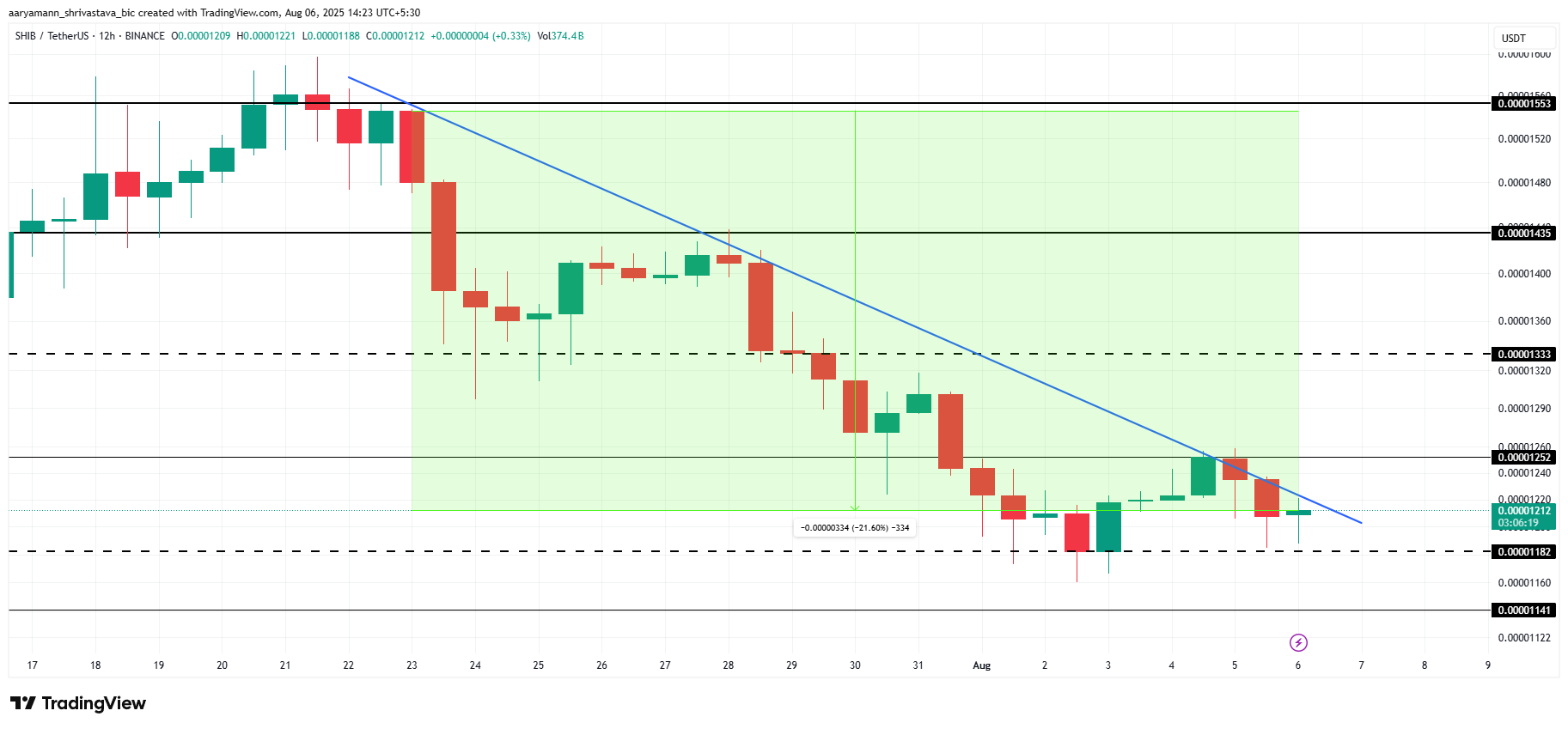 Shiba Inu Price Analysis.