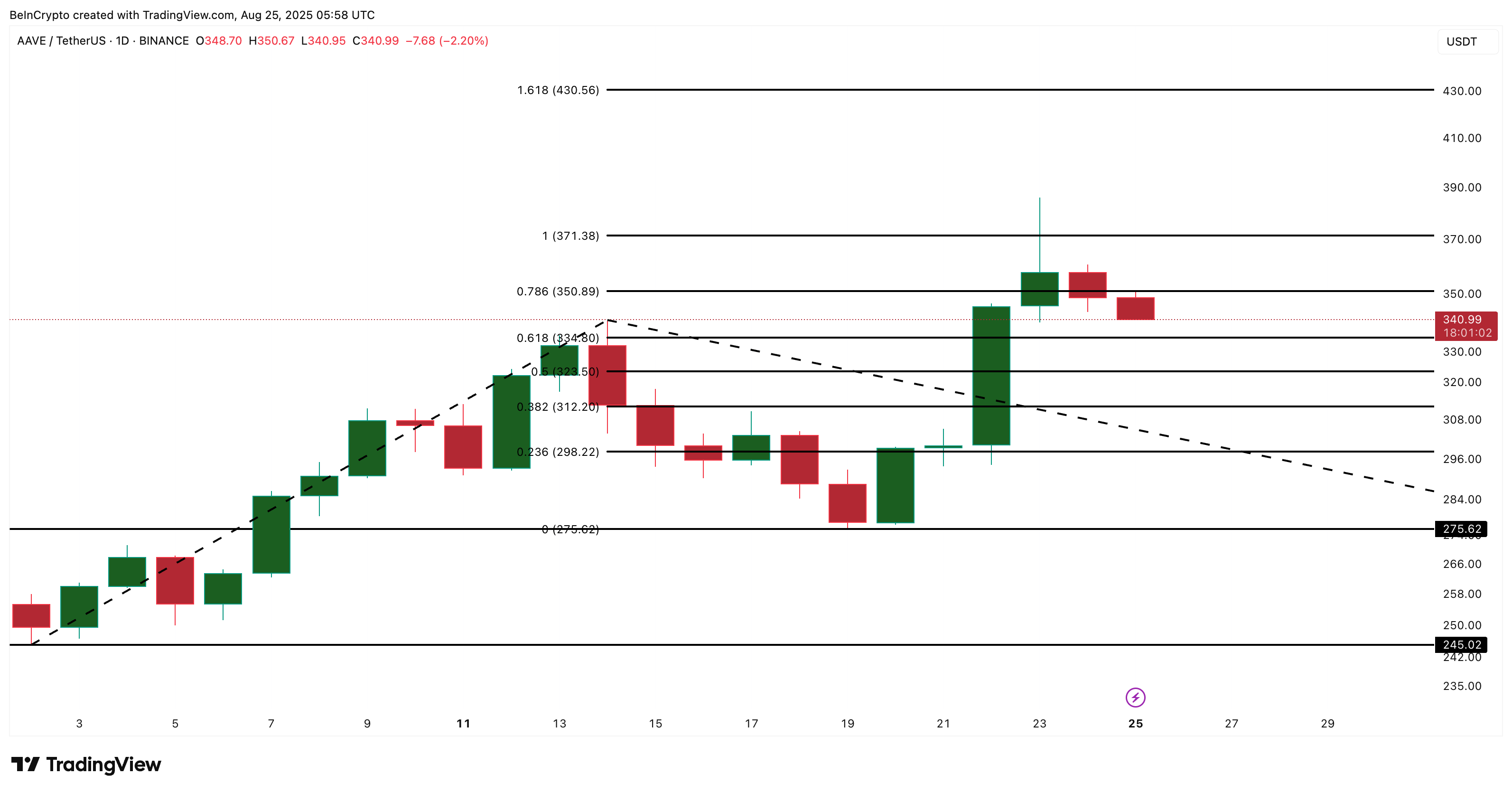 AAVE Price Analysis: