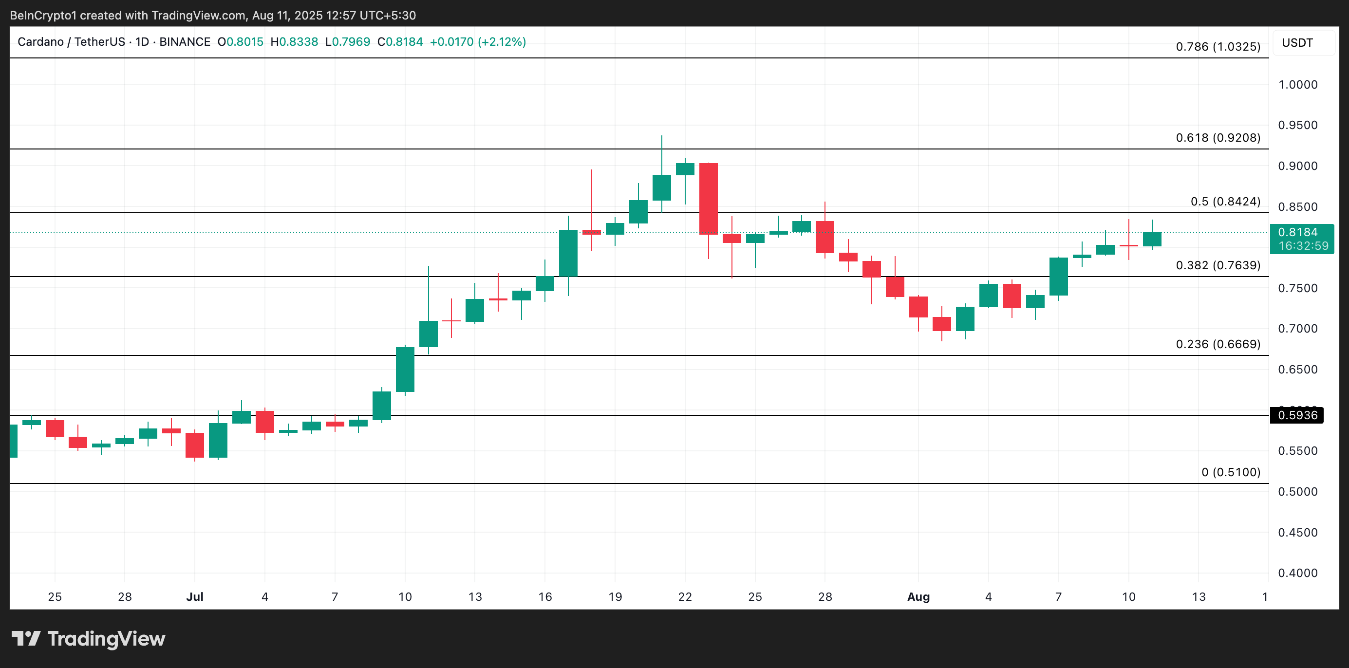 ADA Price Analysis