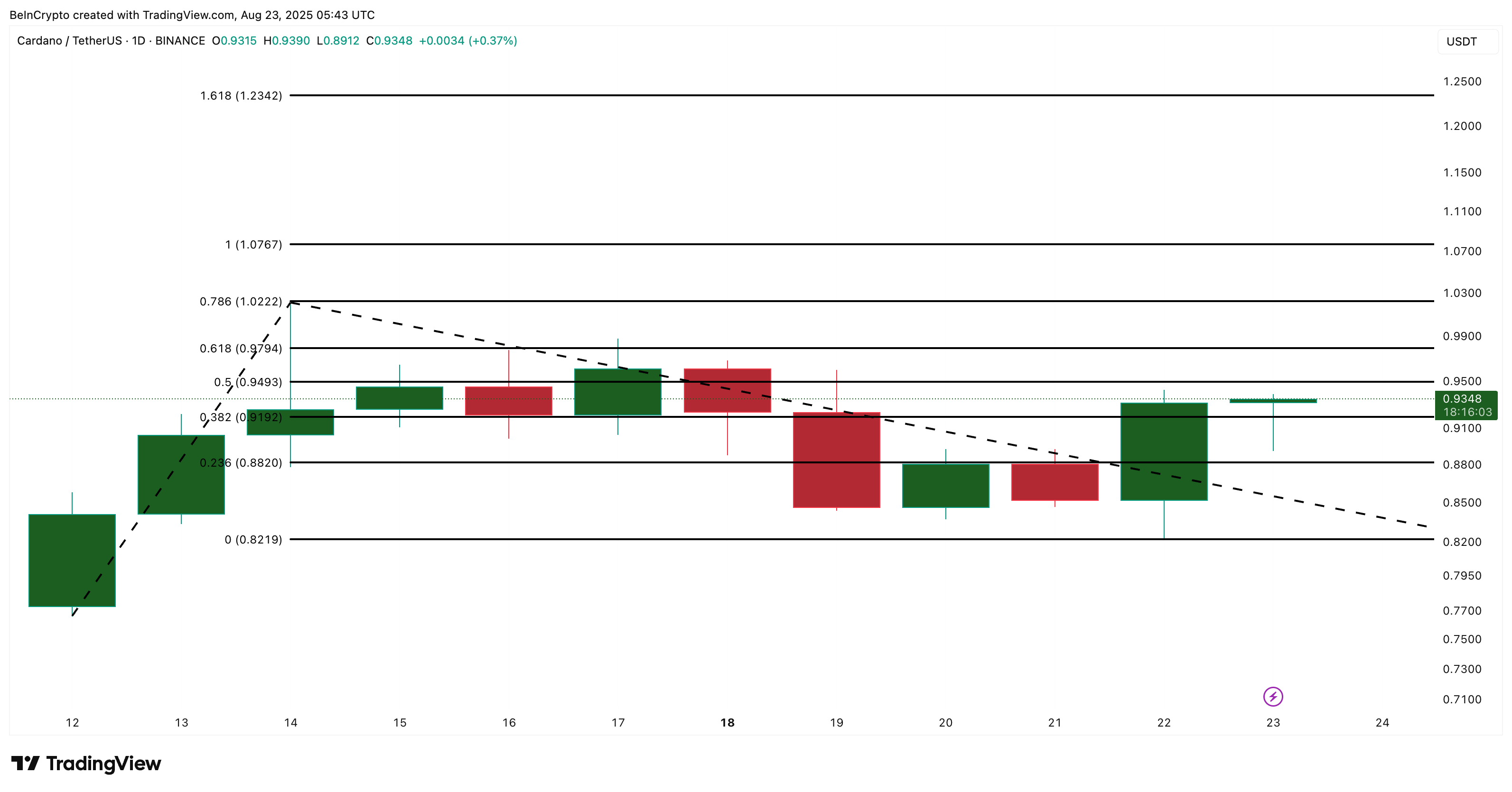 Cardano price analysis