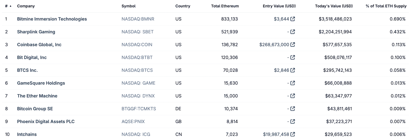 The top ten public ether treasury companies. Source: CoinGecko