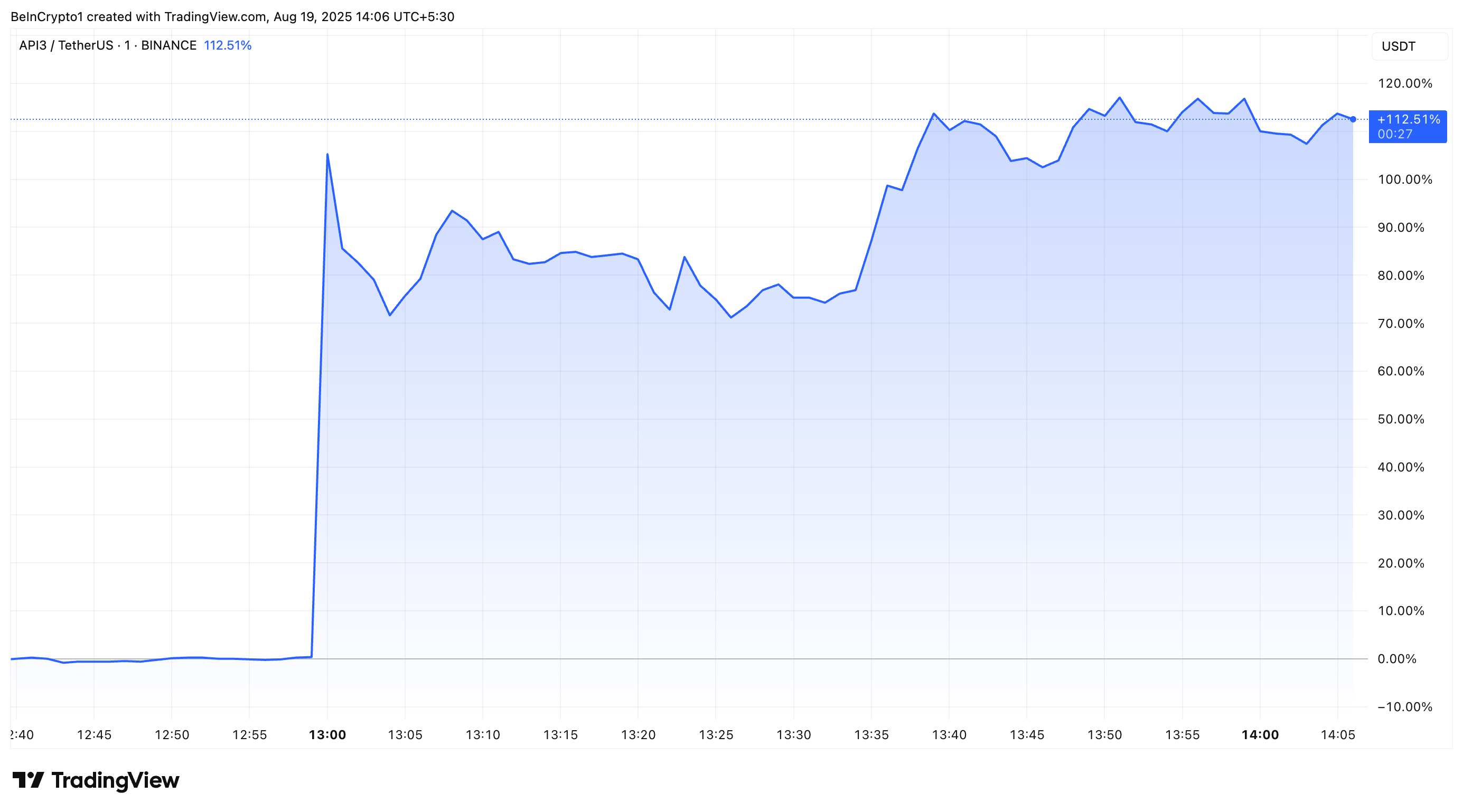 API3 Price Performance Post Upbit Listing