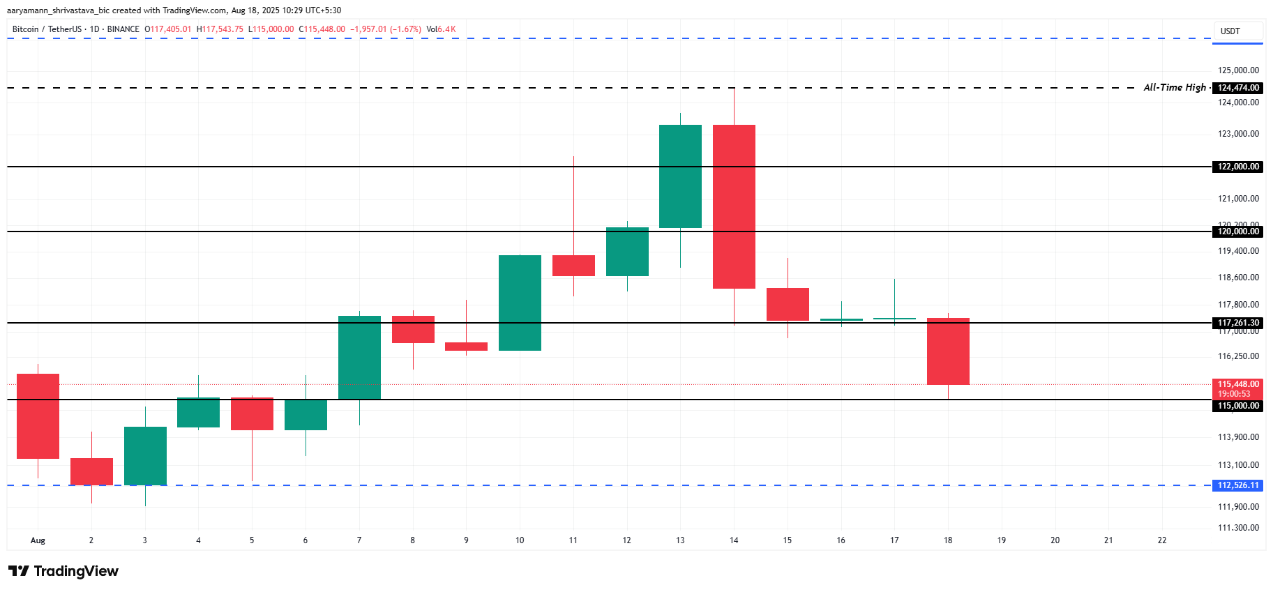 Bitcoin Price Analysis.