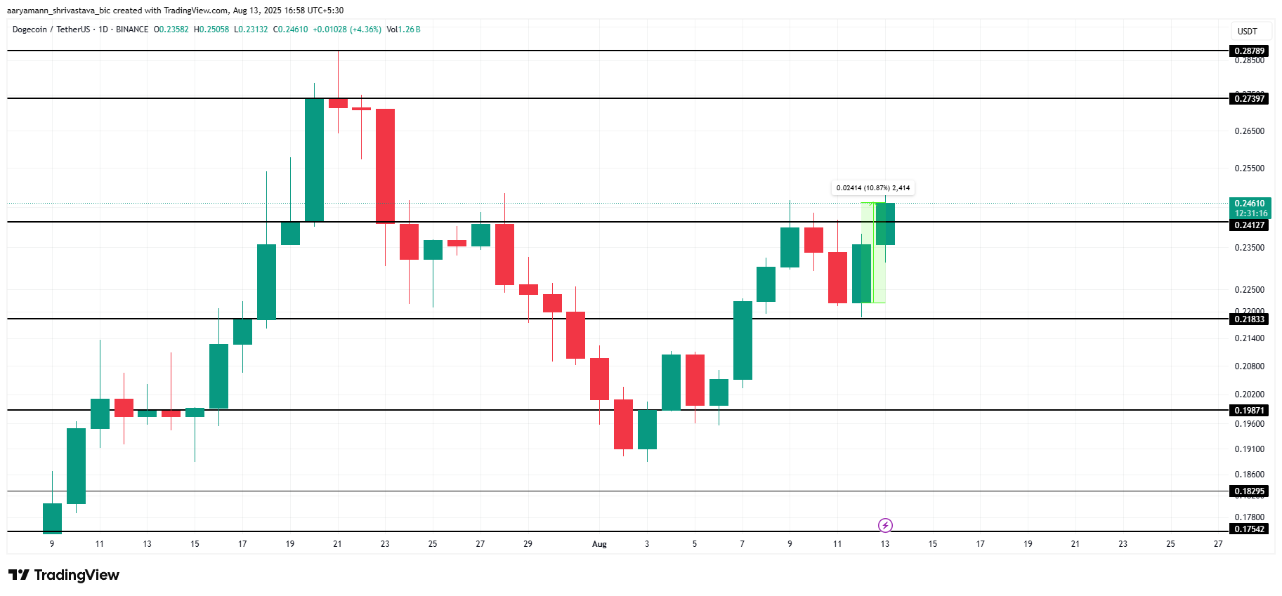 DOGE Price Analysis.