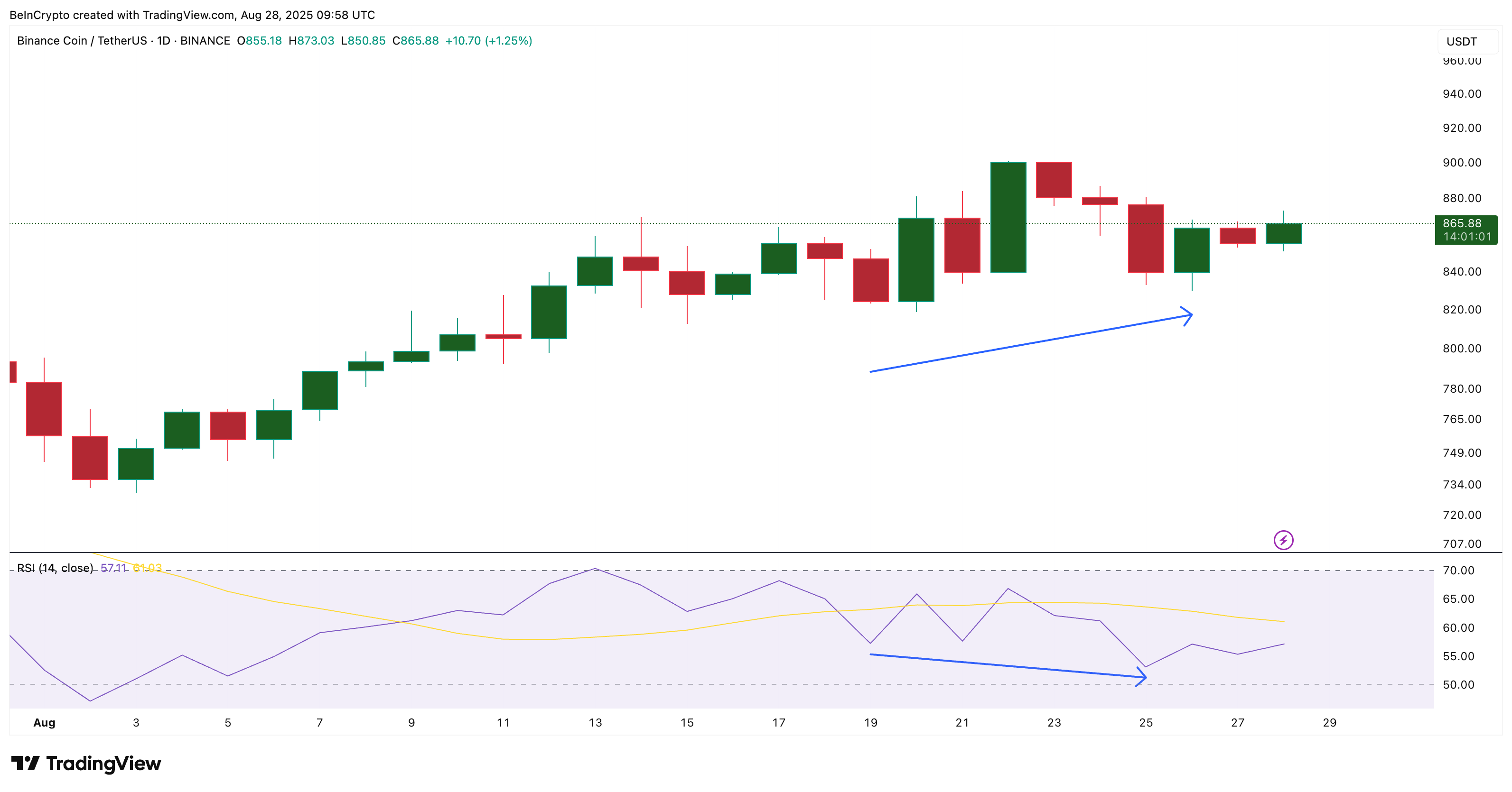 BNB Price And Hidden Bullish Divergence