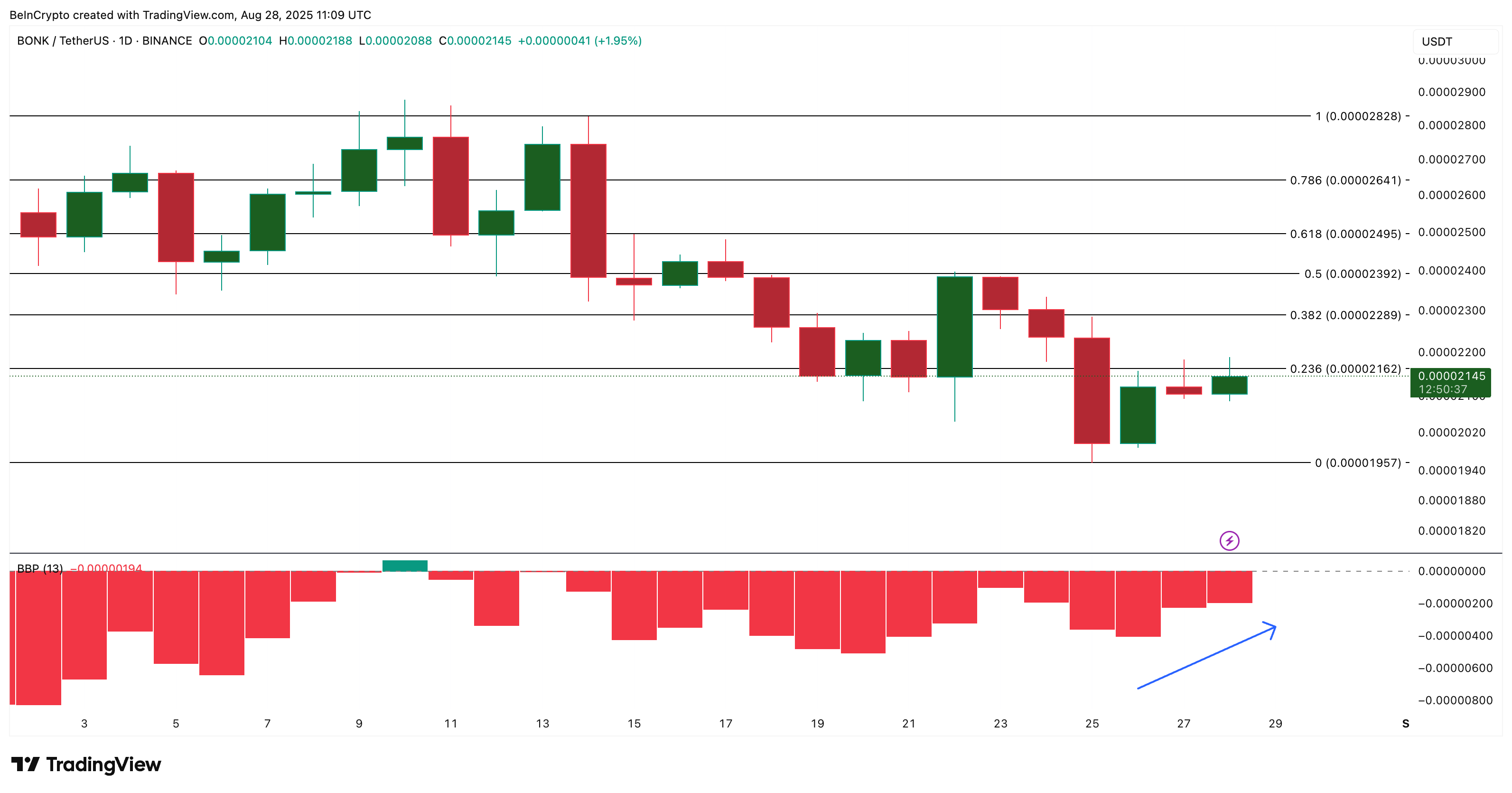 BONK Price Analysis: