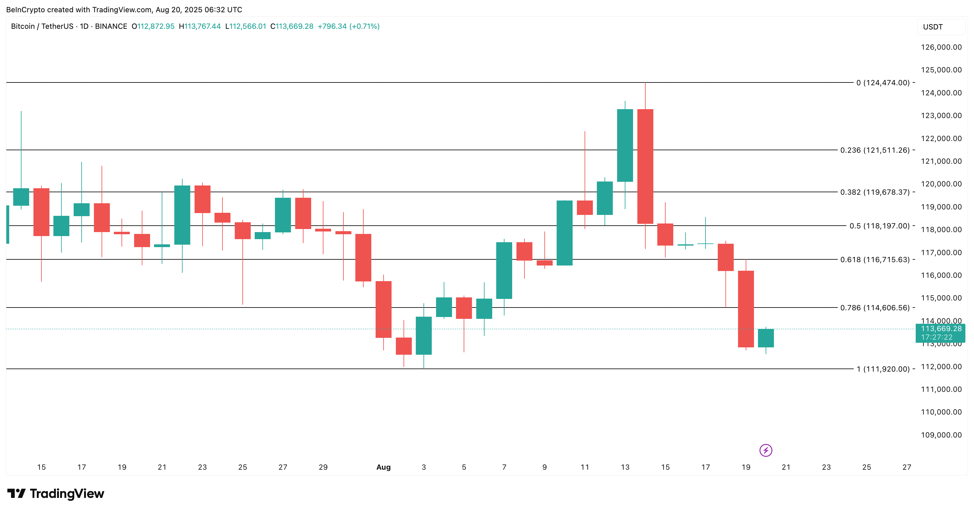 Bitcoin price analysis