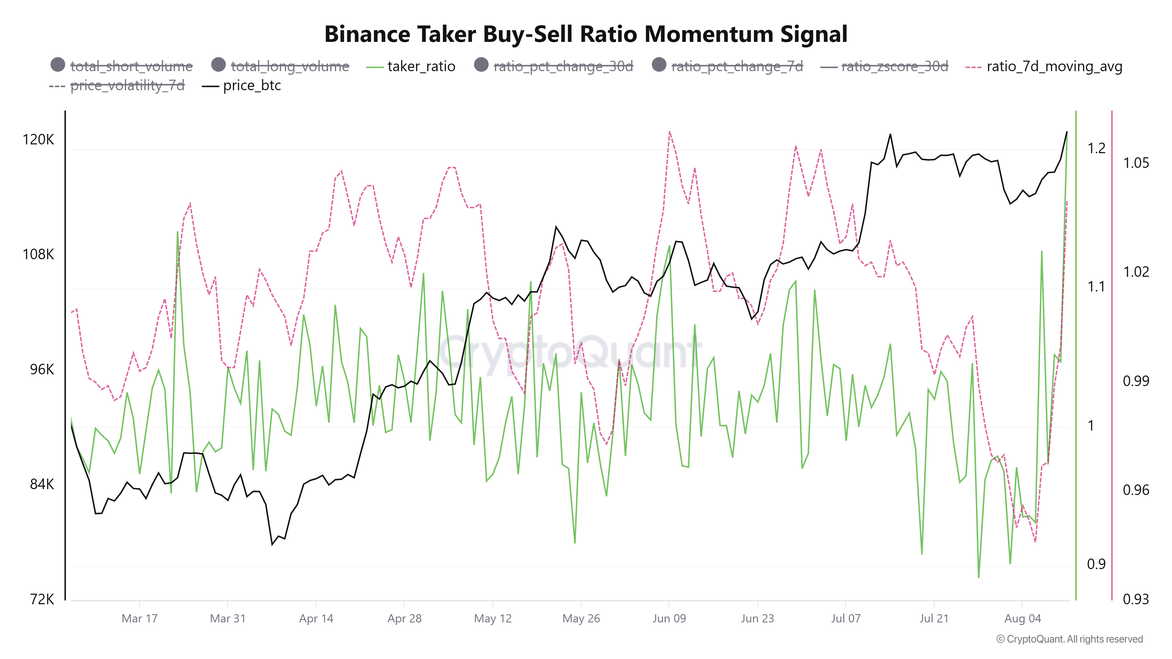 Binance Taker Buy-Sell Ratio. Source: CryptoQuant