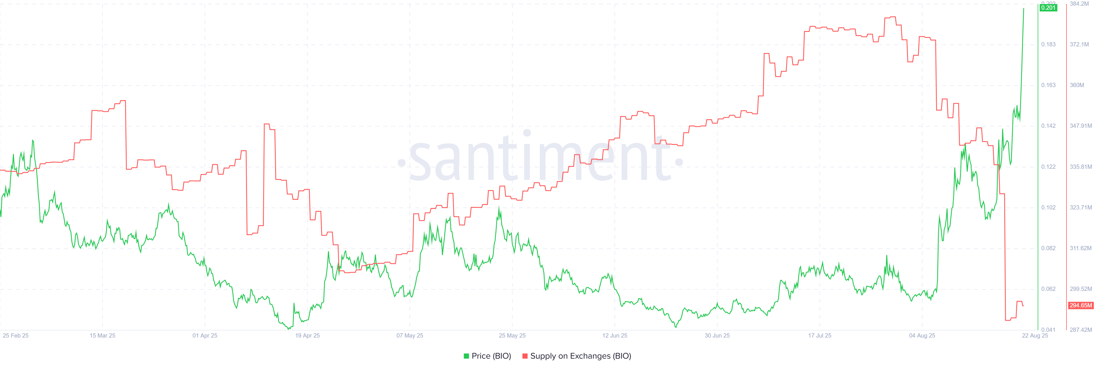 BIO Supply on Exchanges. Source: Santiment.