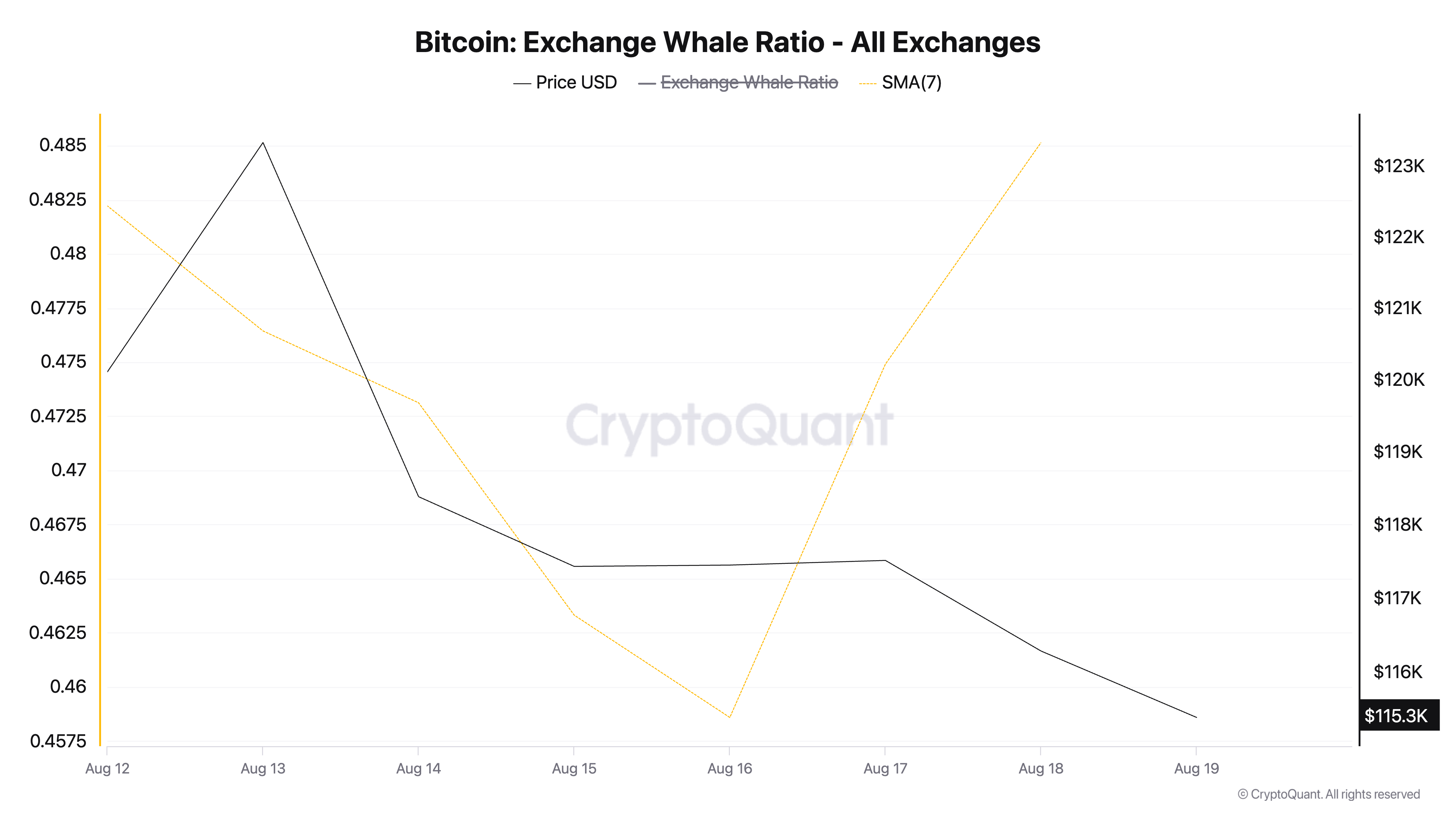 BTC Exchange Whale Ratio