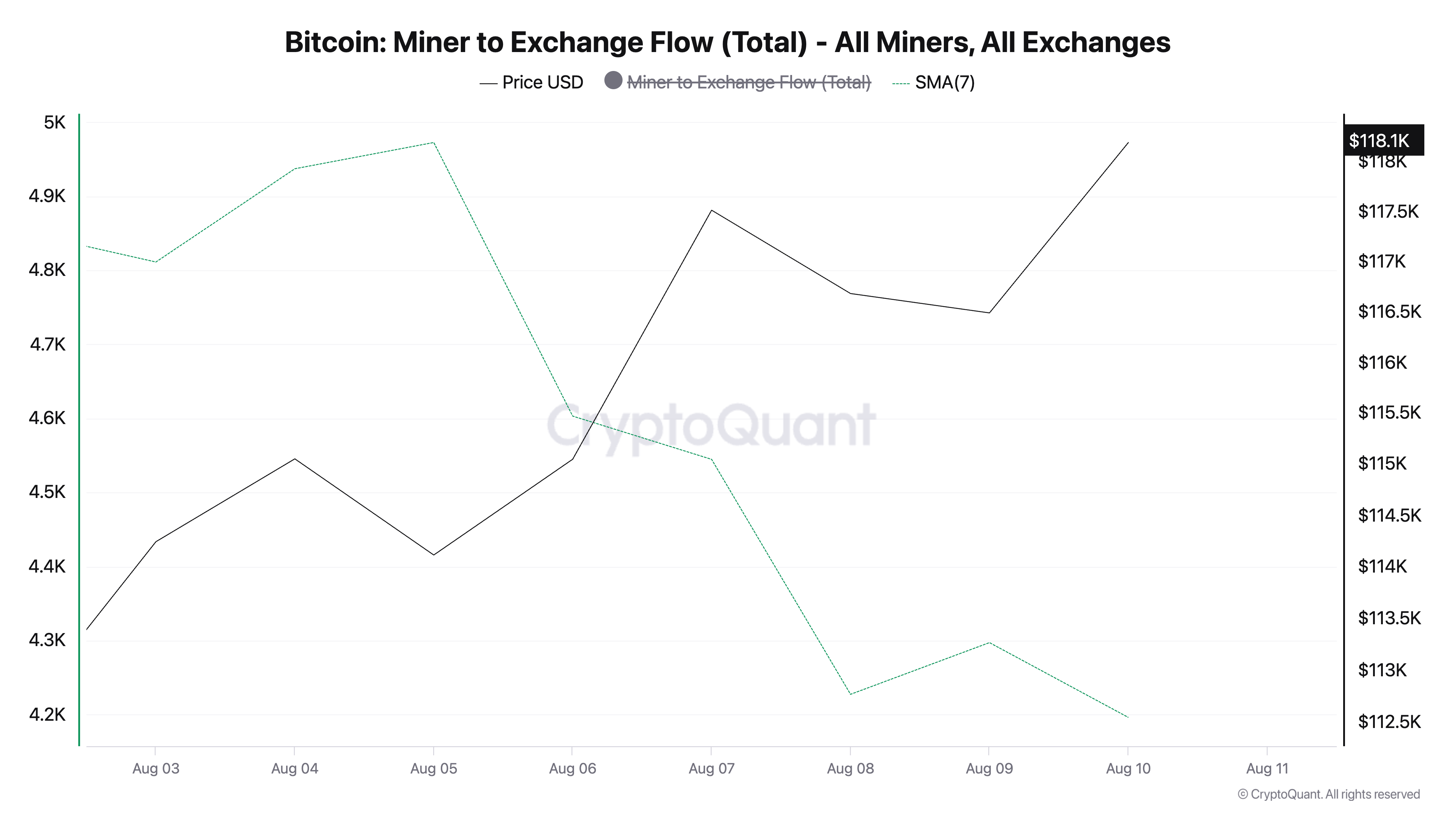 Bitcoin Miner to Exchange Flow