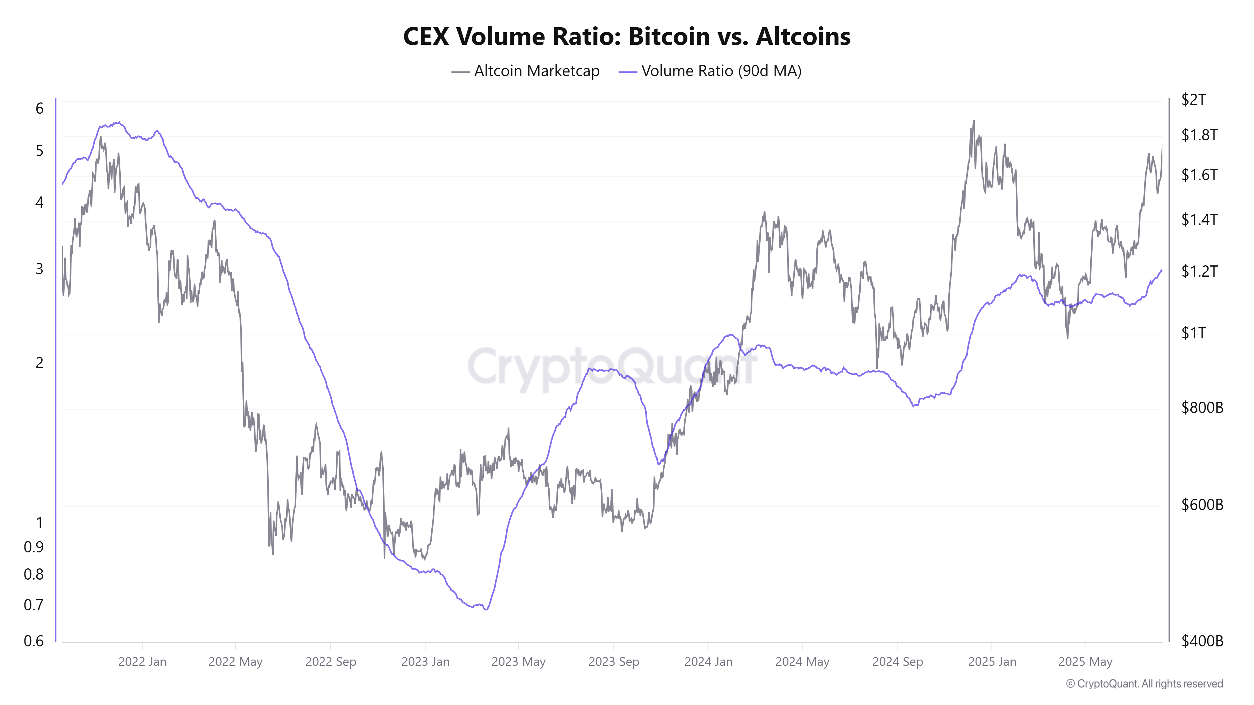 CEX Volume Ratio: Bitcoin vs Altcoin. Source: CryptoQuant