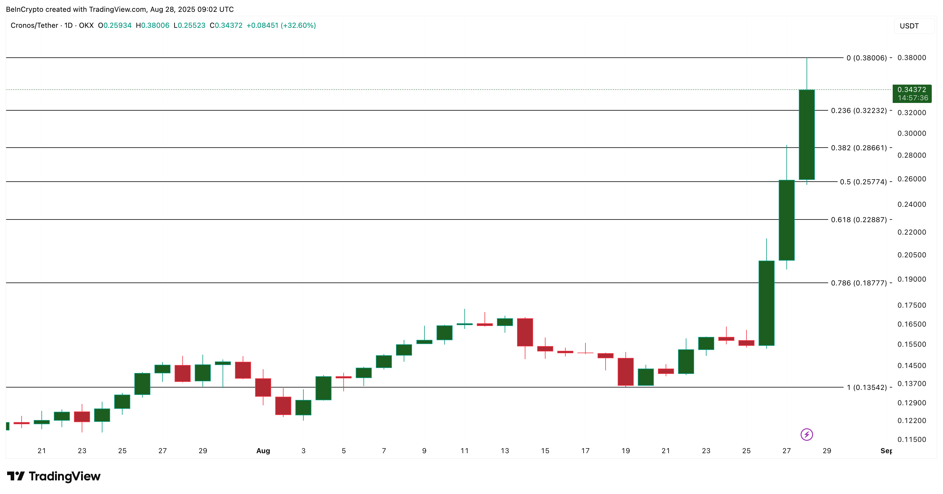 Cronos Price Analysis