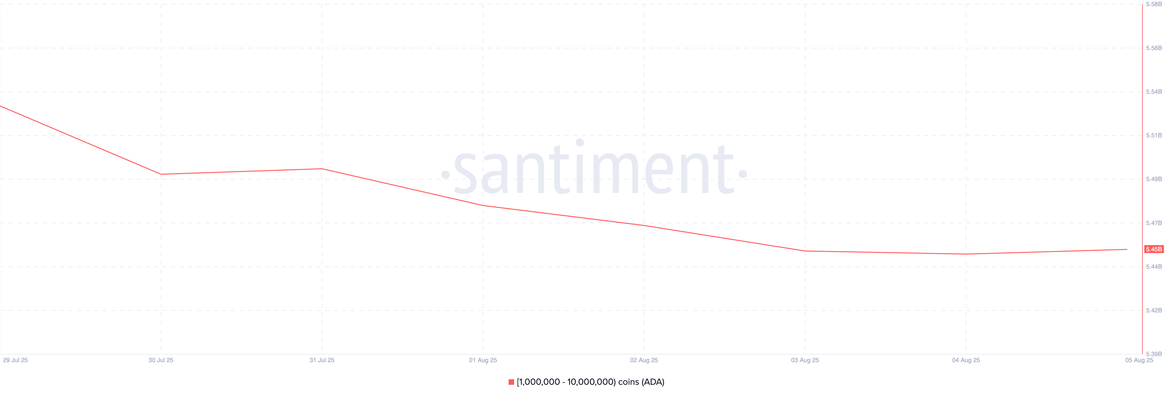 ADA Supply Distribution.