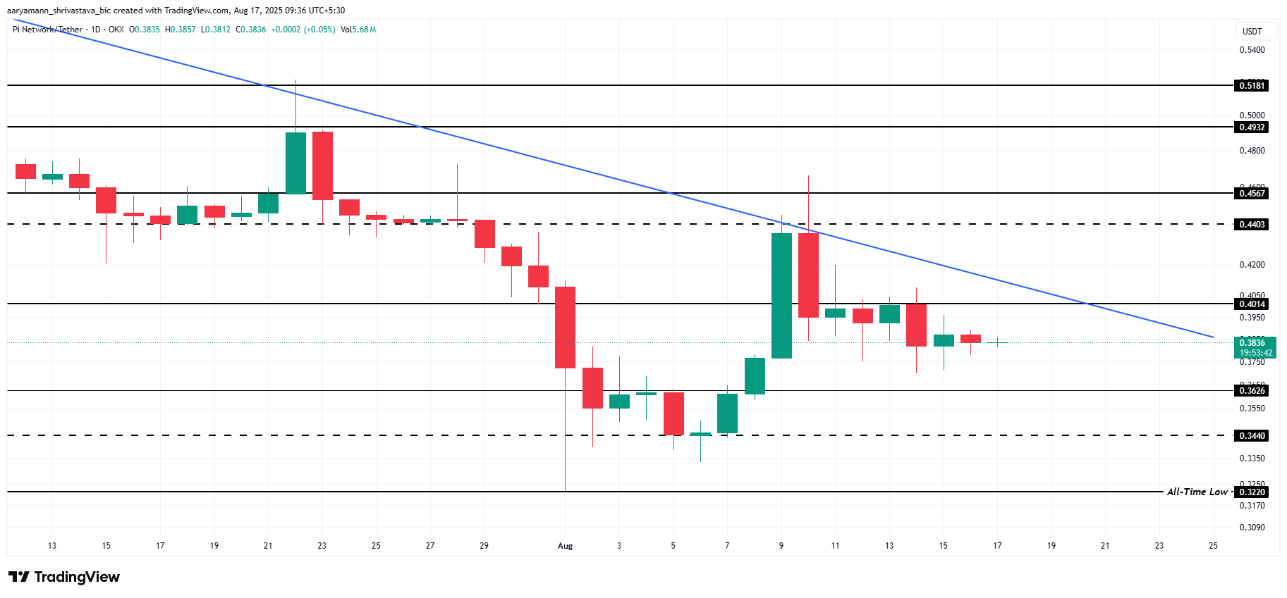 Pi Coin Price Analysis. 